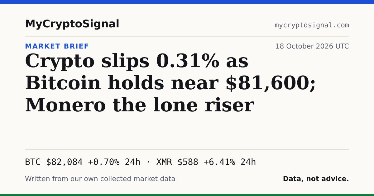 Crypto slips 0.31% as Bitcoin holds near $81,600; Monero the lone riser