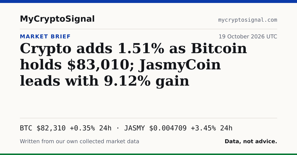 Crypto adds 1.51% as Bitcoin holds $83,010; JasmyCoin leads with 9.12% gain