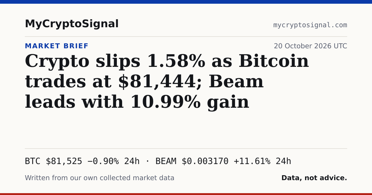 Crypto slips 1.58% as Bitcoin trades at $81,444; Beam leads with 10.99% gain