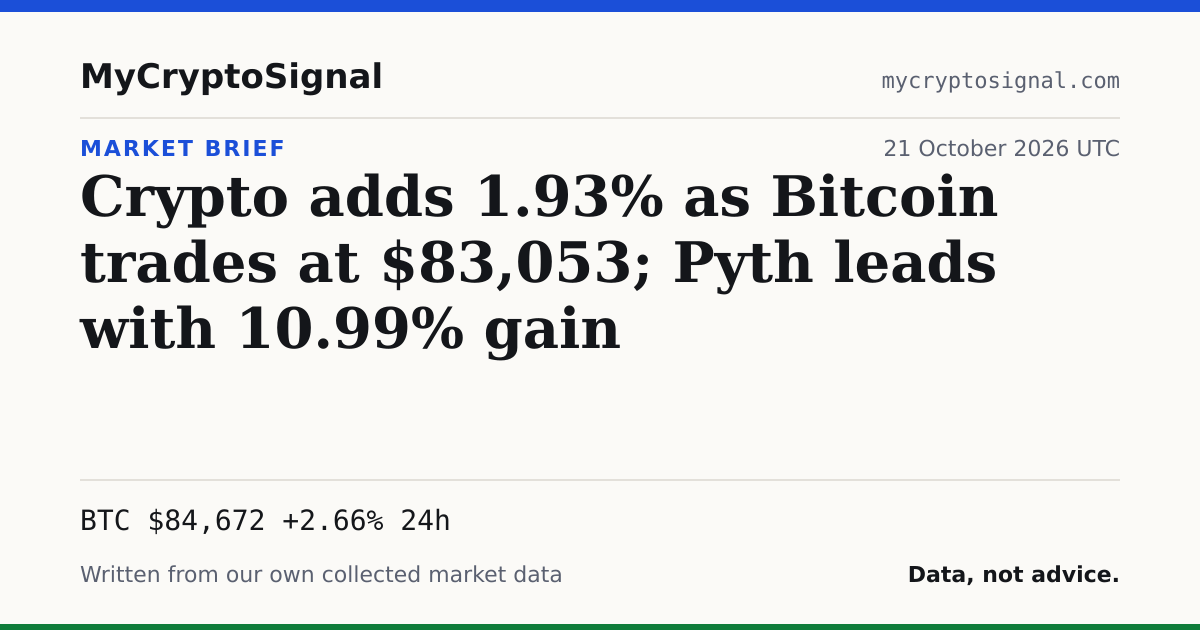 Crypto adds 1.93% as Bitcoin trades at $83,053; Pyth leads with 10.99% gain
