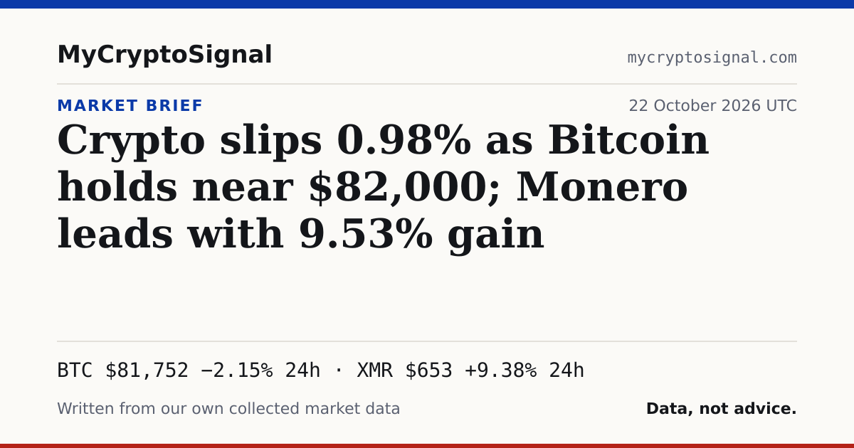Crypto slips 0.98% as Bitcoin holds near $82,000; Monero leads with 9.53% gain