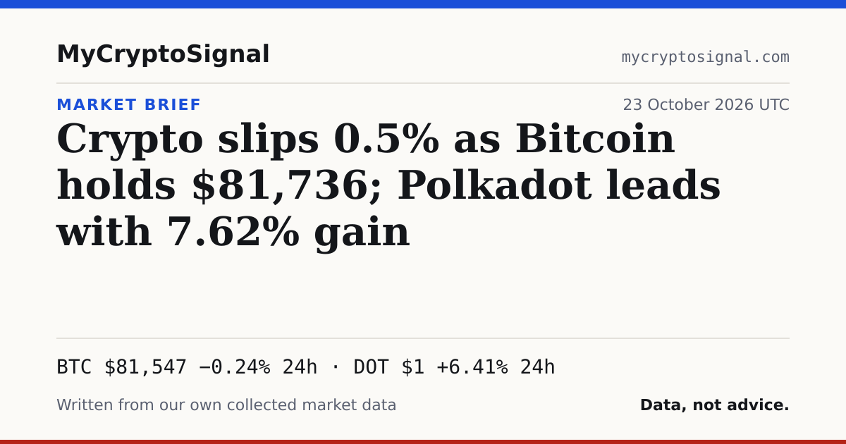 Crypto slips 0.5% as Bitcoin holds $81,736; Polkadot leads with 7.62% gain