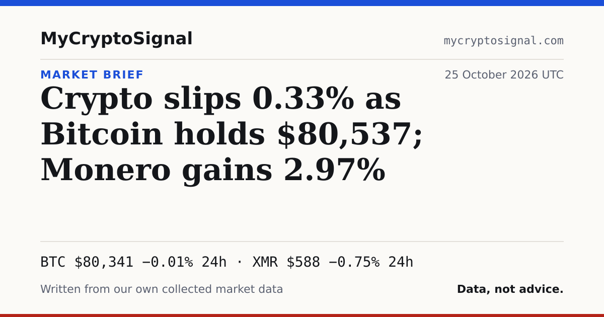 Crypto slips 0.33% as Bitcoin holds $80,537; Monero gains 2.97%