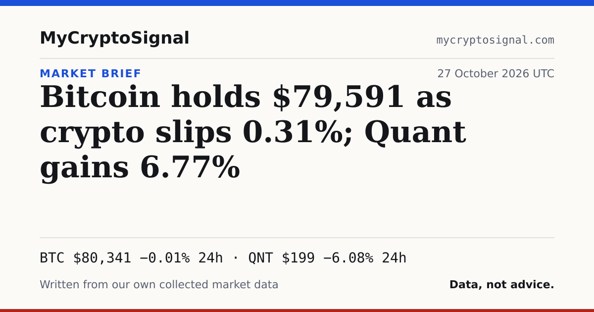 Bitcoin holds $79,591 as crypto slips 0.31%; Quant gains 6.77%