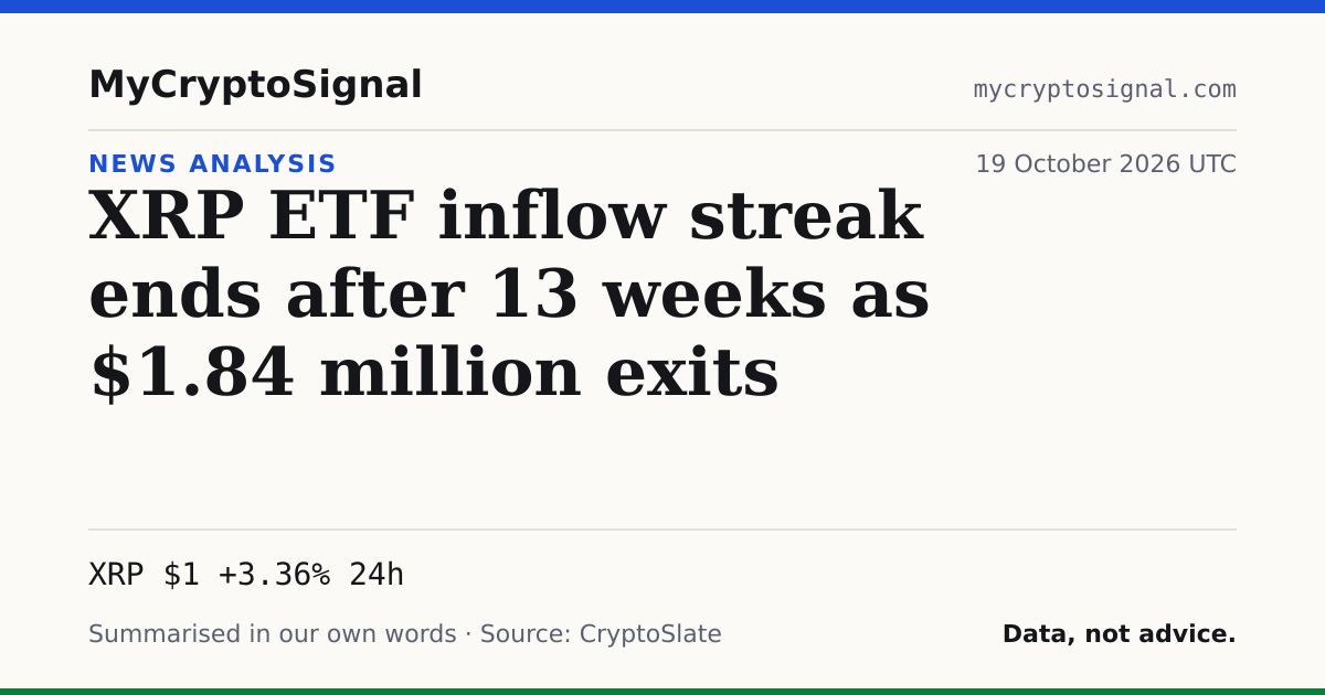 XRP ETF inflow streak ends after 13 weeks as $1.84 million exits